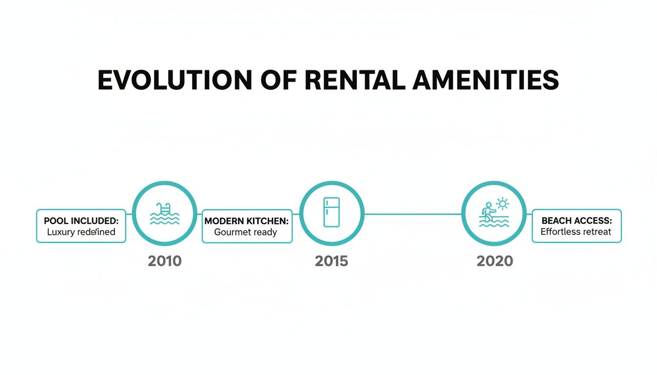 Timeline showing the evolution of rental amenities: pool (2010), modern kitchen (2015), beach access (2020).