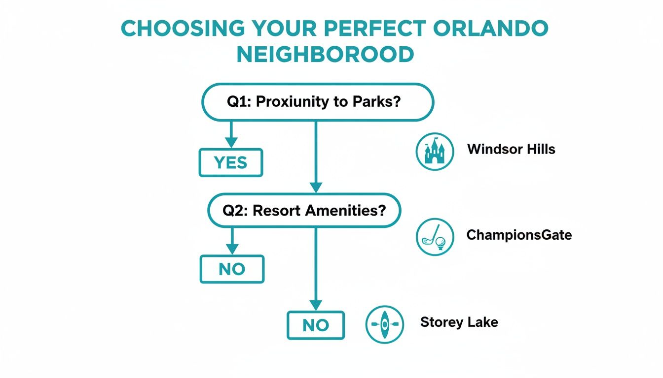 Flowchart for choosing Orlando neighborhoods based on proximity to parks and resort amenities, suggesting Windsor Hills, ChampionsGate, and Storey Lake.