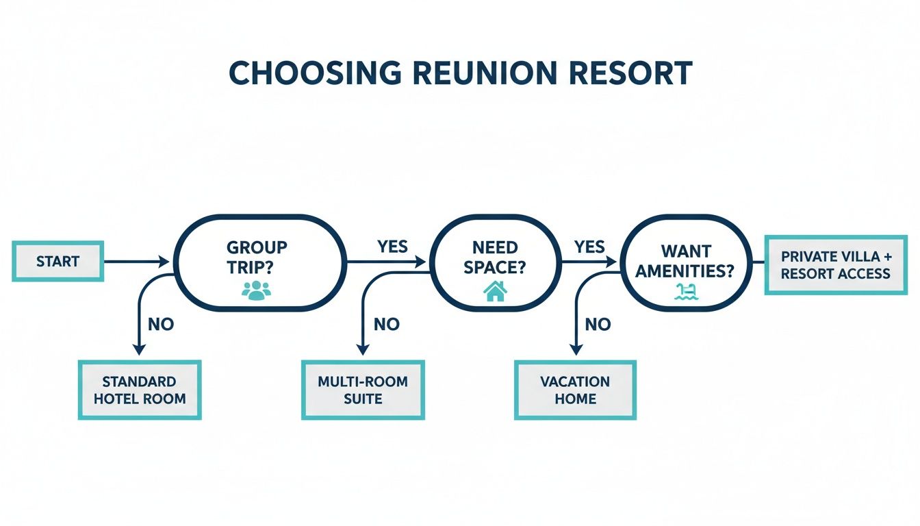 A flowchart detailing the process of choosing Reunion Resort accommodations based on group trip, space, and amenities.